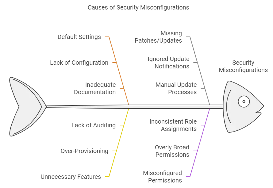 Security Misconfigurations
